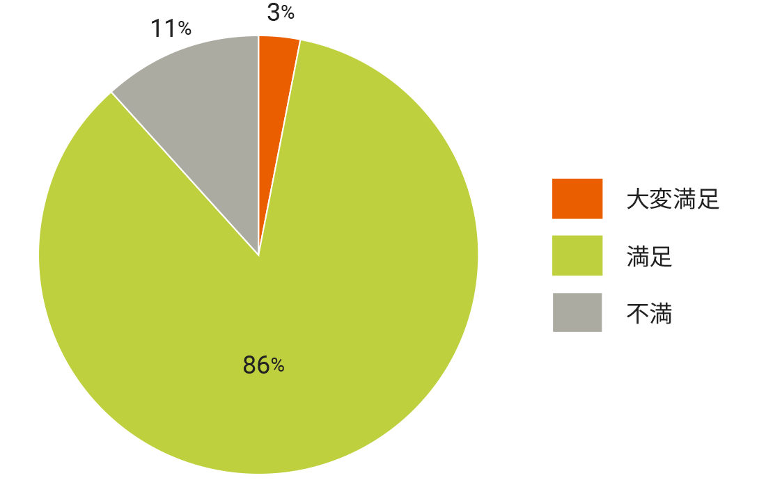 大変満足：3%、満足：81%、不満：7%、大変不満：3%、未回答：6%