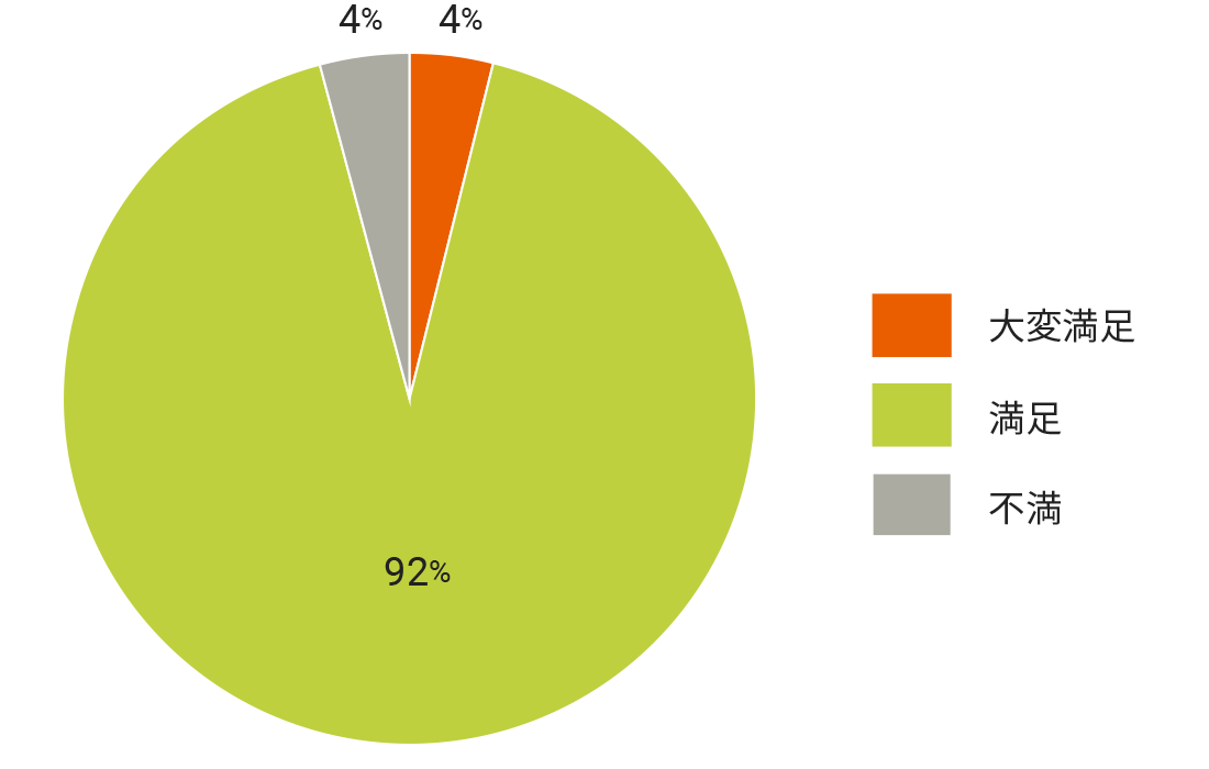 大変満足：3%、満足：64%、不満：3%、大変不満：0%、未回答：30%