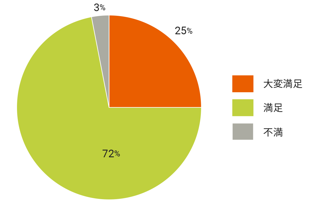 大変満足：23%、満足：68%、不満：7%、大変不満：0%、未回答：6%